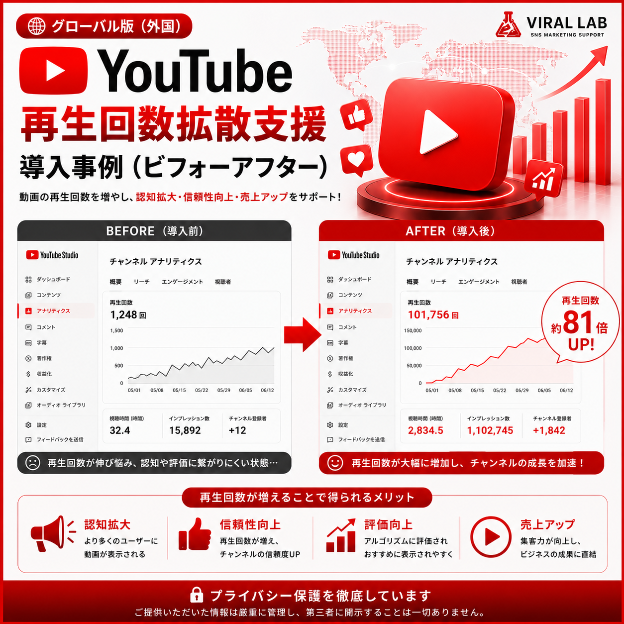 YouTube 再生回数(グローバル)拡散支援 - 画像 (2)